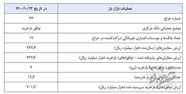 گزارش عملیات اجرایی سیاست پولی 