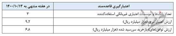 گزارش عملیات اجرایی سیاست پولی 