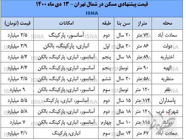 تورم صفر بازار مسکن در شمال پایتخت