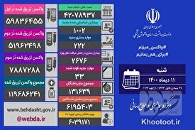 جان باختگان کرونا ۳۳ نفر طی ۲۴ ساعت گذشته