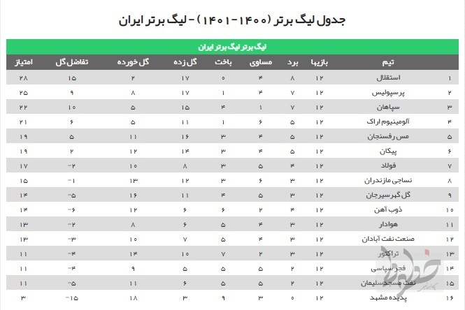 خیز استقلال برای قهرمانی نیم‌فصل لیگ برتر/ پرسپولیس درس فوتبال به سپاهان داد