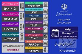 ۲۲ بیمار کرونایی جان باختند