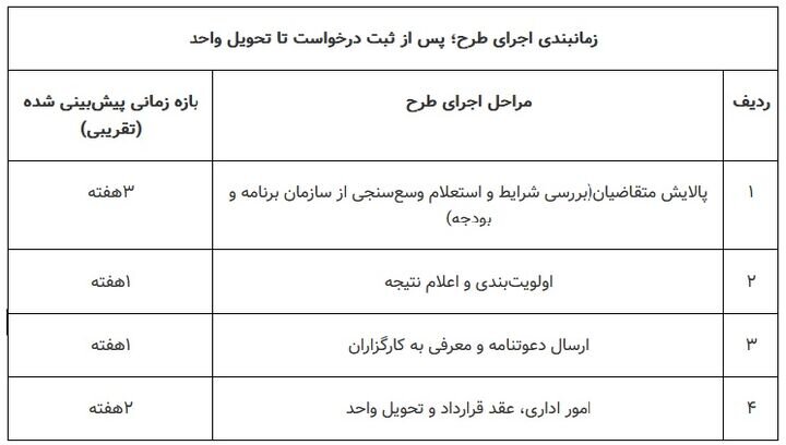 ثبت‌نام مرحله دوم مسکن استیجاری در ۳ استان جدید آغاز شد+ شرایط